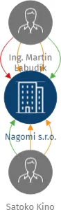 Nagomi s.r.o., IČO: 14120755: vizualizace vztahů osob a společností