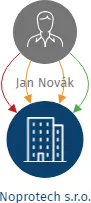 Noprotech s.r.o., IČO: 14120780: vizualizace vztahů osob a společností