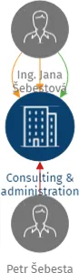Consulting & administration s.r.o., IČO: 14120844: vizualizace vztahů osob a společností