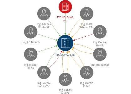 TTC NOVIQ, s.r.o., IČO: 14121140: vizualizace vztahů osob a společností