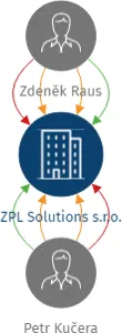 ZPL Solutions s.r.o., IČO: 14123916: vizualizace vztahů osob a společností
