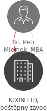 Vizualizace vztahů osob a společností - NIXIN LTD, odštěpný závod