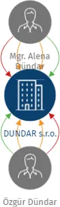DUNDAR s.r.o., IČO: 14133512: vizualizace vztahů osob a společností