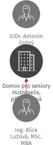 Domov pro seniory Hustopeče, příspěvková organizace, IČO: 14120097: vizualizace vztahů osob a společností