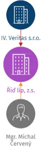 Řiď líp, z.s., IČO: 14123983: vizualizace vztahů osob a společností