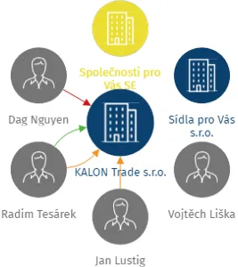 KALON Trade s.r.o., IČO: 14138638: vizualizace vztahů osob a společností
