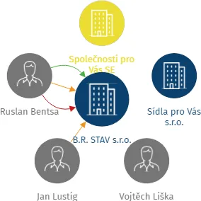 B.R. STAV s.r.o., IČO: 14138832: vizualizace vztahů osob a společností