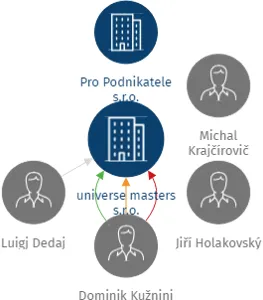 universe masters s.r.o., IČO: 14139103: vizualizace vztahů osob a společností