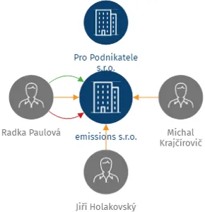 emissions s.r.o., IČO: 14139693: vizualizace vztahů osob a společností