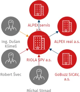 Vizualizace vztahů osob a společností - RIOLA SPV a.s.