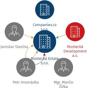 Mostecká Estate s.r.o., IČO: 14142571: vizualizace vztahů osob a společností