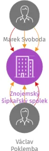 Znojemský šipkařský spolek, IČO: 14143852: vizualizace vztahů osob a společností