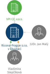 Ricona-Prague s.r.o. v likvidaci, IČO: 14143861: vizualizace vztahů osob a společností