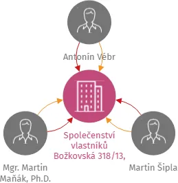 Společenství vlastníků Božkovská 318/13, Plzeň, IČO: 14154935: vizualizace vztahů osob a společností