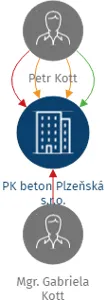 PK beton Plzeňská s.r.o., IČO: 14154986: vizualizace vztahů osob a společností