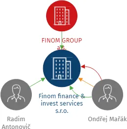 Finom finance & invest services s.r.o., IČO: 14156636: vizualizace vztahů osob a společností
