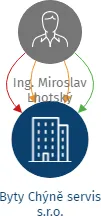 Byty Chýně servis s.r.o., IČO: 14156792: vizualizace vztahů osob a společností
