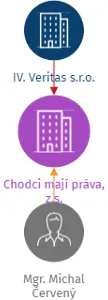 Chodci mají práva, z.s., IČO: 14143909: vizualizace vztahů osob a společností