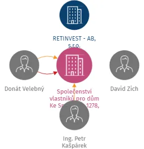 Společenství vlastníků pro dům Ke Smíchovu 1278, Praha 5, IČO: 14153246: vizualizace vztahů osob a společností