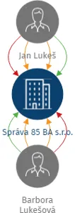 Správa 85 BA s.r.o., IČO: 14157934: vizualizace vztahů osob a společností
