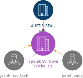 Spolek SVJ Nová Valcha, z.s., IČO: 14145839: vizualizace vztahů osob a společností