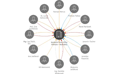 Nadační fond Jiřího Wintera - Neprakty, IČO: 14147823: vizualizace vztahů osob a společností