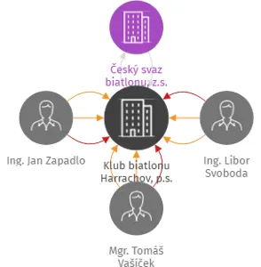 Klub biatlonu Harrachov, p.s., IČO: 14157896: vizualizace vztahů osob a společností
