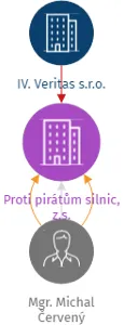 Proti pirátům silnic, z.s., IČO: 14159031: vizualizace vztahů osob a společností