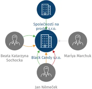Black Candy s.r.o., IČO: 14166691: vizualizace vztahů osob a společností