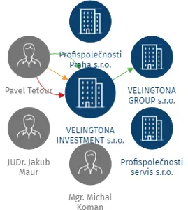 VELINGTONA INVESTMENT s.r.o., IČO: 14170426: vizualizace vztahů osob a společností
