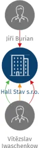 Hall Stav s.r.o., IČO: 14173182: vizualizace vztahů osob a společností