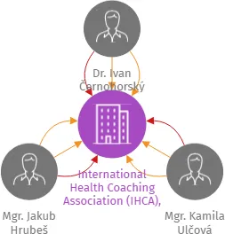 International Health Coaching Association (IHCA), z.s., IČO: 14154072: vizualizace vztahů osob a společností