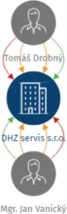 Vizualizace vztahů osob a společností - DHZ servis s.r.o.