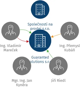 Guaranted Solutions s.r.o., IČO: 14178010: vizualizace vztahů osob a společností