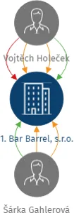 1. Bar Barrel, s.r.o., IČO: 14178419: vizualizace vztahů osob a společností