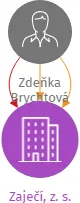 Zaječí, z. s., IČO: 14108844: vizualizace vztahů osob a společností