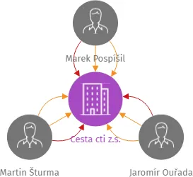 Cesta cti z.s., IČO: 14107627: vizualizace vztahů osob a společností