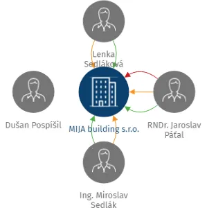 MIJA building s.r.o., IČO: 14178087: vizualizace vztahů osob a společností