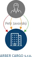 ARBER CARGO s.r.o., IČO: 14181738: vizualizace vztahů osob a společností