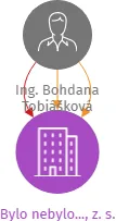 Bylo nebylo..., z. s., IČO: 14101921: vizualizace vztahů osob a společností