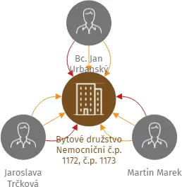 Bytové družstvo Nemocniční č.p. 1172, č.p. 1173 Duchcov, IČO: 14187736: vizualizace vztahů osob a společností