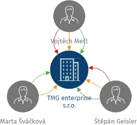 Vizualizace vztahů osob a společností - TMG enterprise s.r.o.