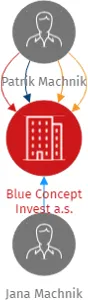 Blue Concept Invest a.s., IČO: 14189691: vizualizace vztahů osob a společností