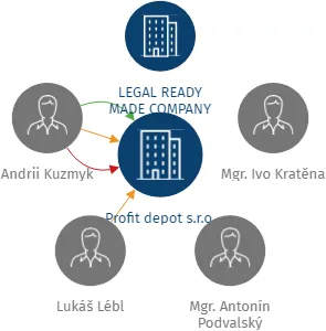 Profit depot s.r.o., IČO: 14190061: vizualizace vztahů osob a společností