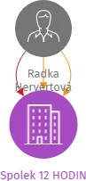 Spolek 12 HODIN, IČO: 14183820: vizualizace vztahů osob a společností