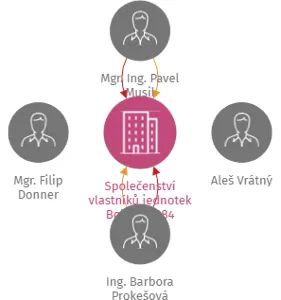 Společenství vlastníků jednotek Boží Dar 284, IČO: 14197936: vizualizace vztahů osob a společností