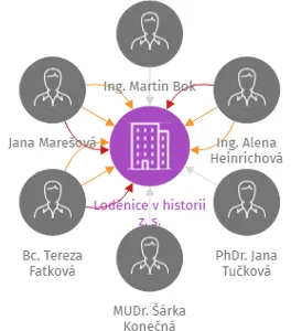 Loděnice v historii z. s., IČO: 14130882: vizualizace vztahů osob a společností