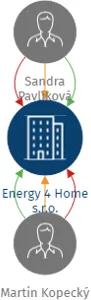 Vizualizace vztahů osob a společností - Energy 4 Home s.r.o.