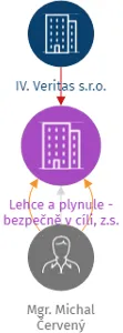 Lehce a plynule - bezpečně v cíli, z.s., IČO: 14174871: vizualizace vztahů osob a společností