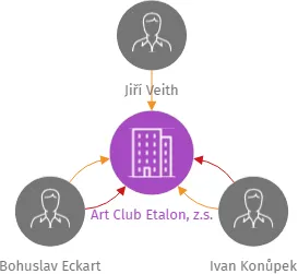 Art Club Etalon, z.s., IČO: 14103907: vizualizace vztahů osob a společností